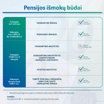 Aktualu kaupiantiems pensijų fonduose: nuo 2023 m. keičiasi pensijų išmokų ribos