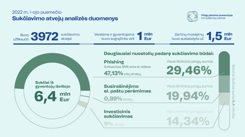 Lietuvoje per pirmąjį 2022 m. pusmetį sukčiai iš gyventojų išviliojo 6,4 mln. Eur
