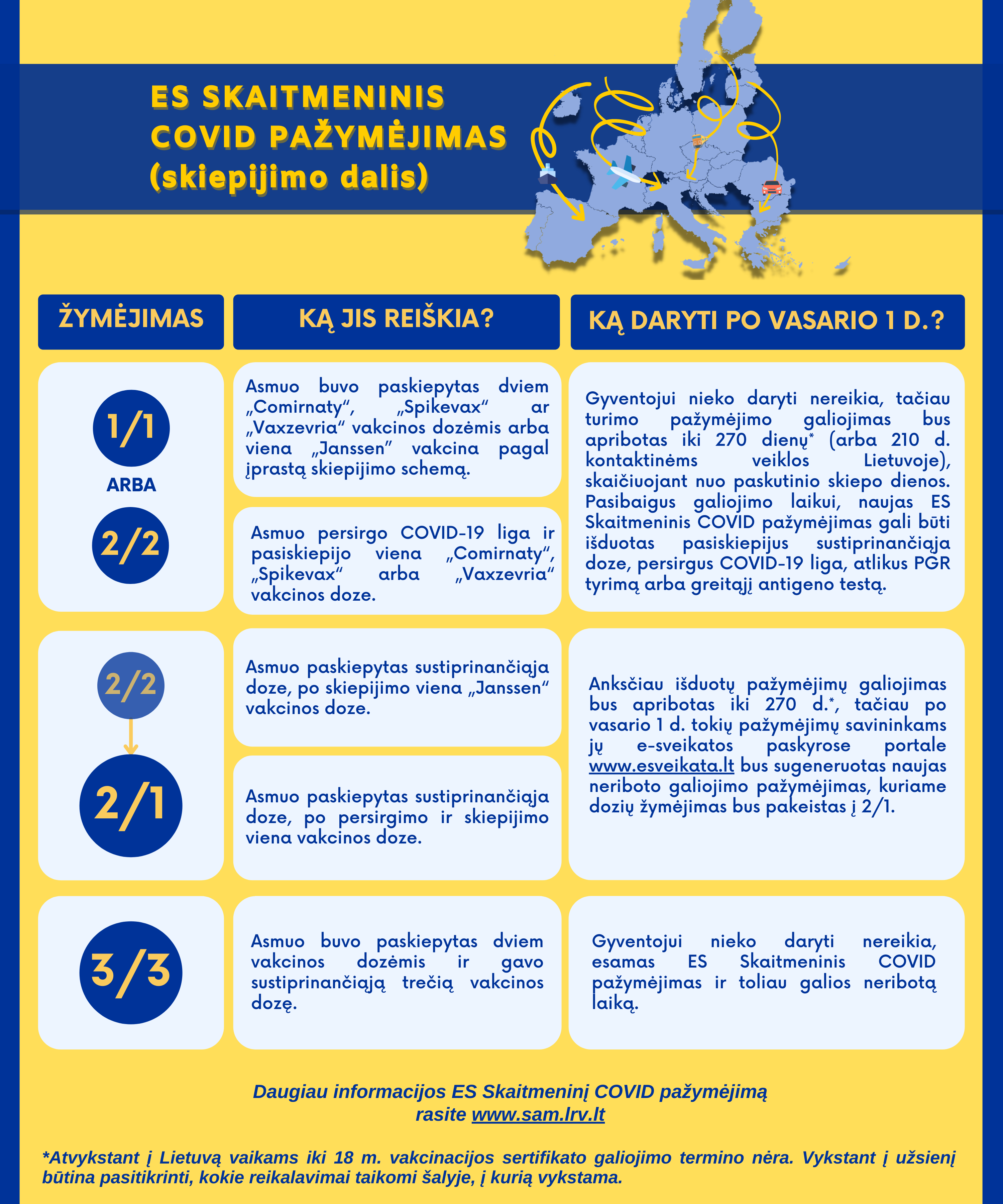 ES Skaitmeninis COVID pažymėjimas po pilnos vakcinacijos bus išduodamas 270-čiai dienų, o Lietuvoje galios septynis mėnesius