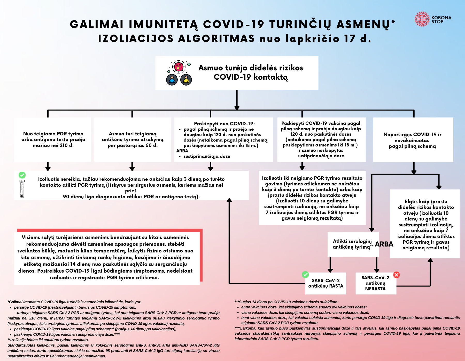 Izoliacija po kontakto su sergančiuoju COVID-19 bus privaloma ir pasiskiepijusiems