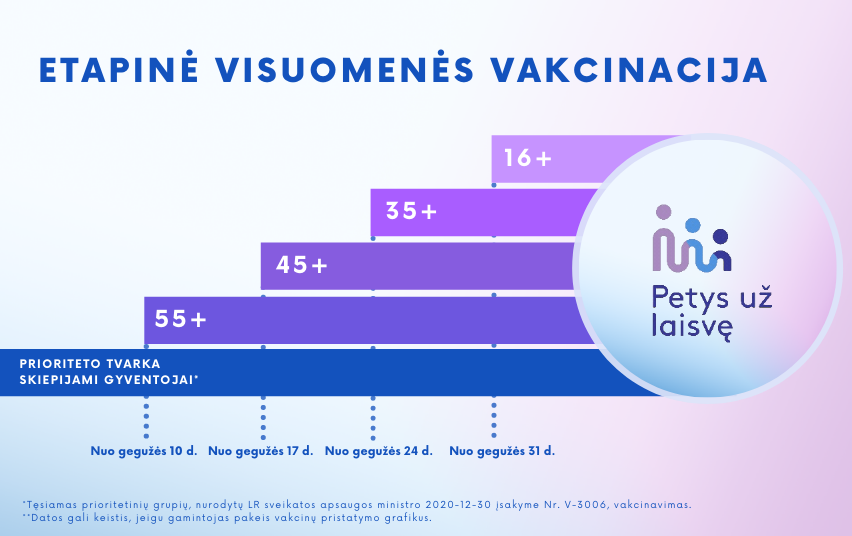 Nuo gegužės 10 d. visoje Lietuvoje prasidės visuomenės etapinė vakcinacija