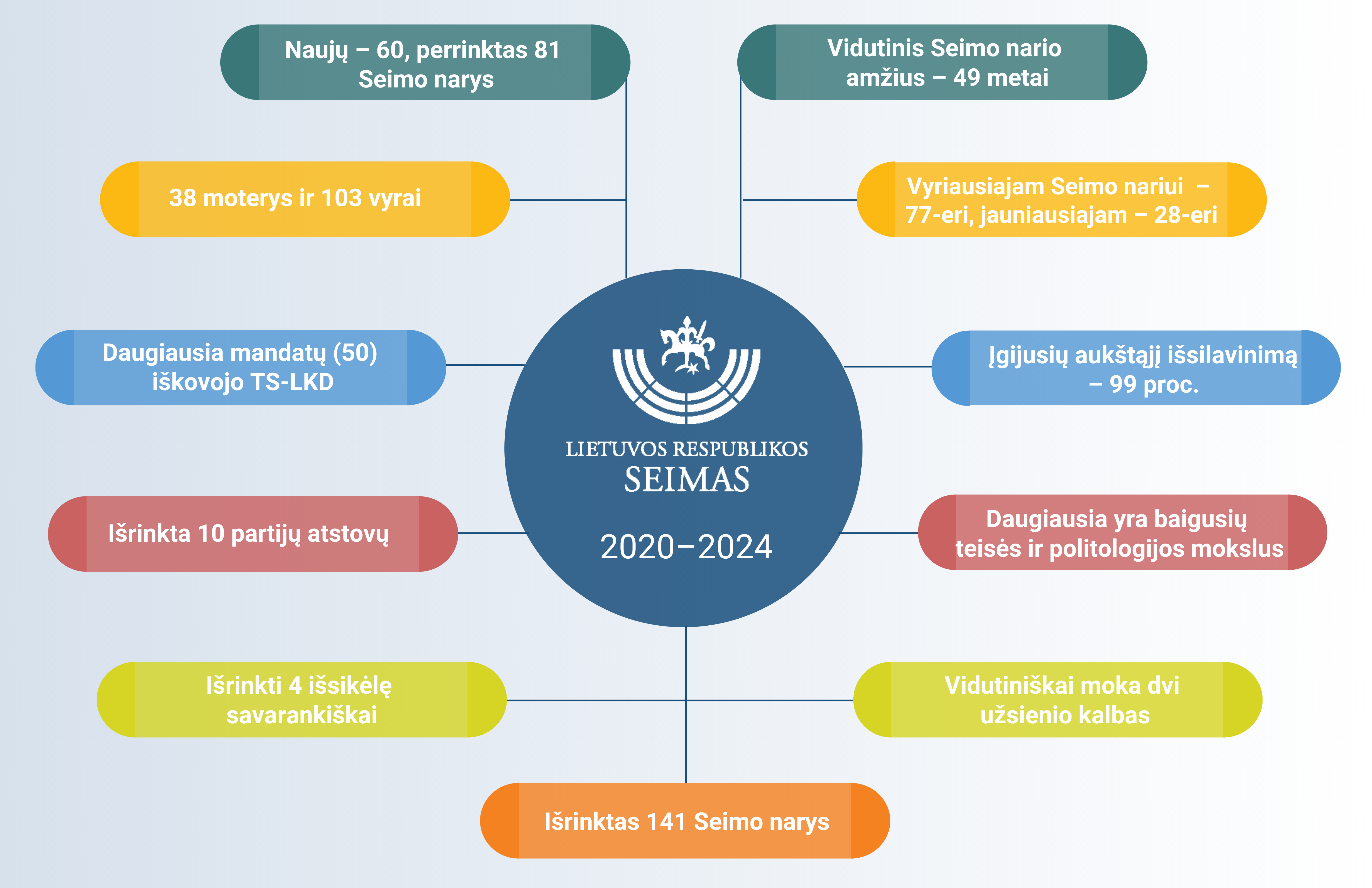 Šiandien darbą pradės 2020–2024 metų kadencijos Seimas